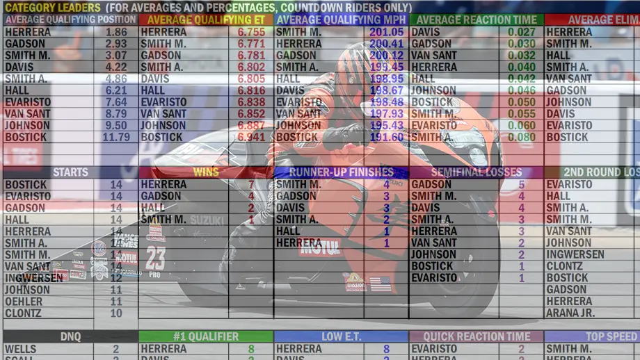 2025 Pro Stock Motorcycle season stats