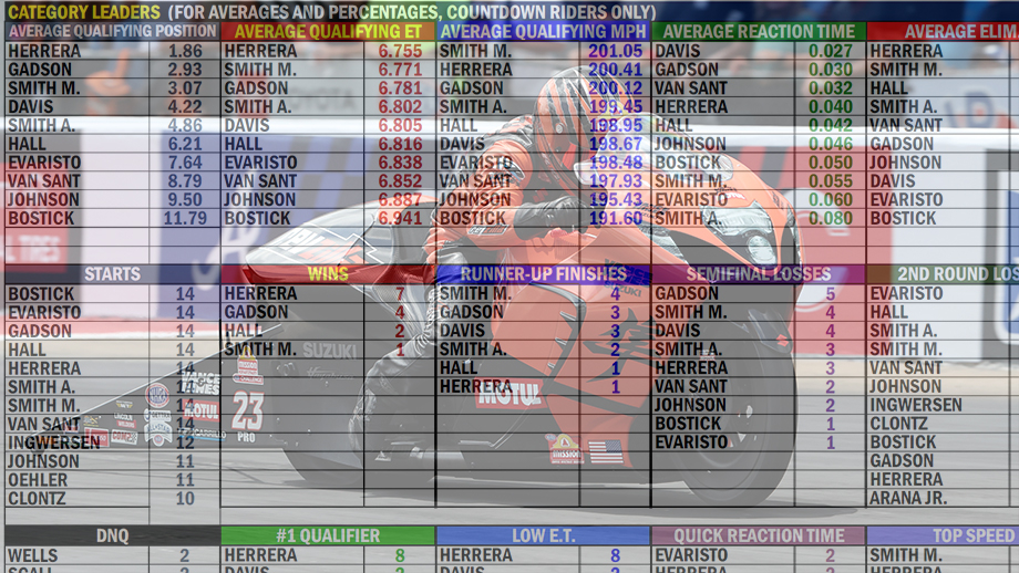 2025 Pro Stock Motorcycle season stats